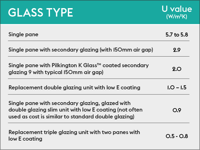 U Value chart for windows - green homes grant - grand designs