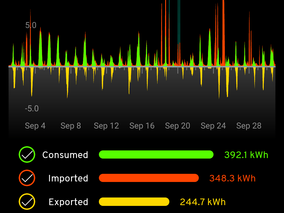 A screenshot detail from the MyEnergi Android app, showing household electricity consumption, imports and exports over a month