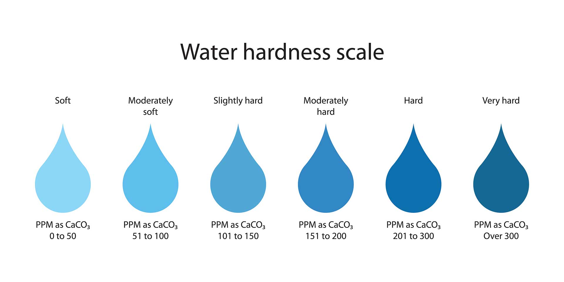 Check out this water hardness scale to see how your area measures up