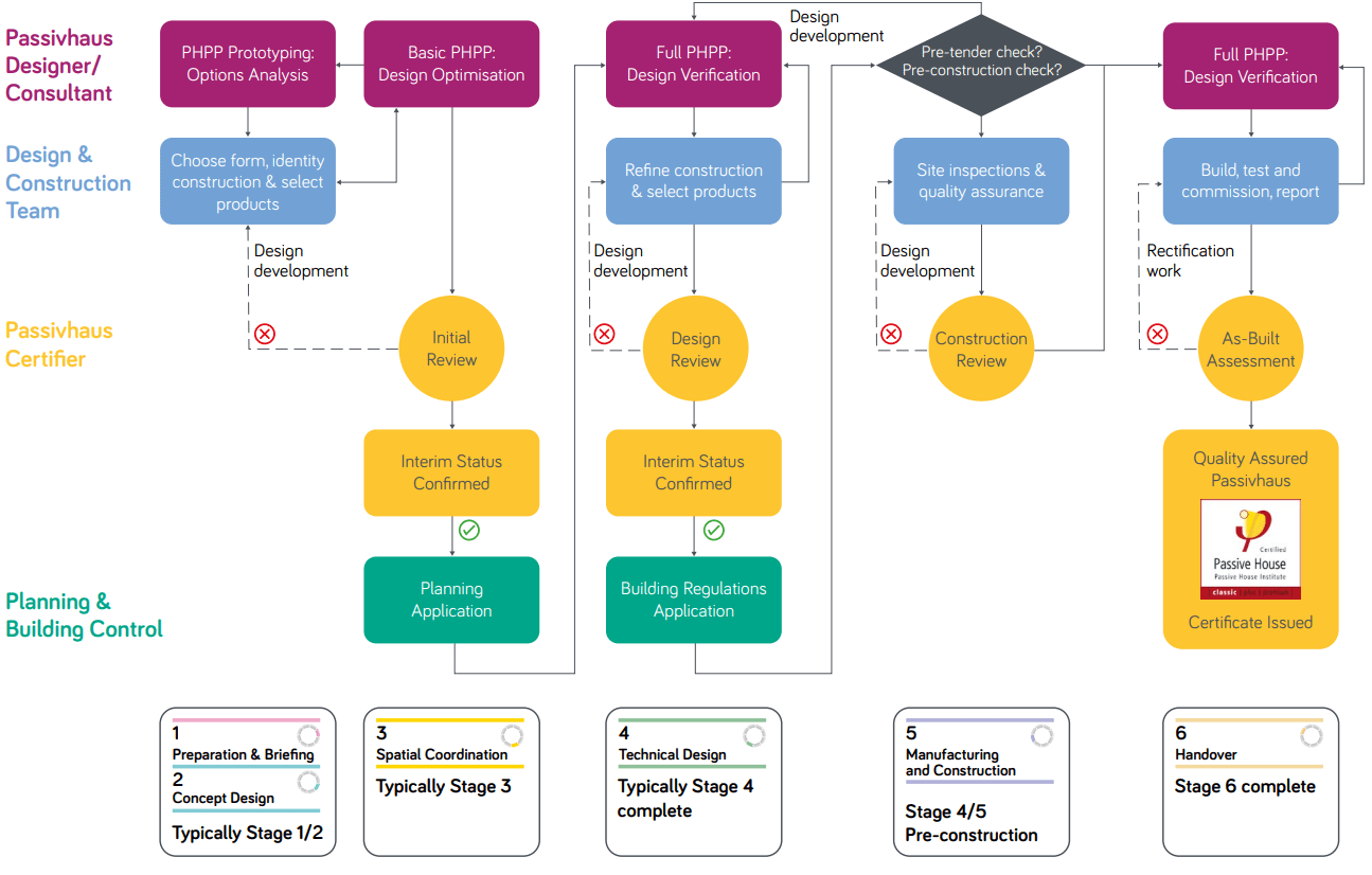 A schematic diagram showing the Passivhaus build and certification process