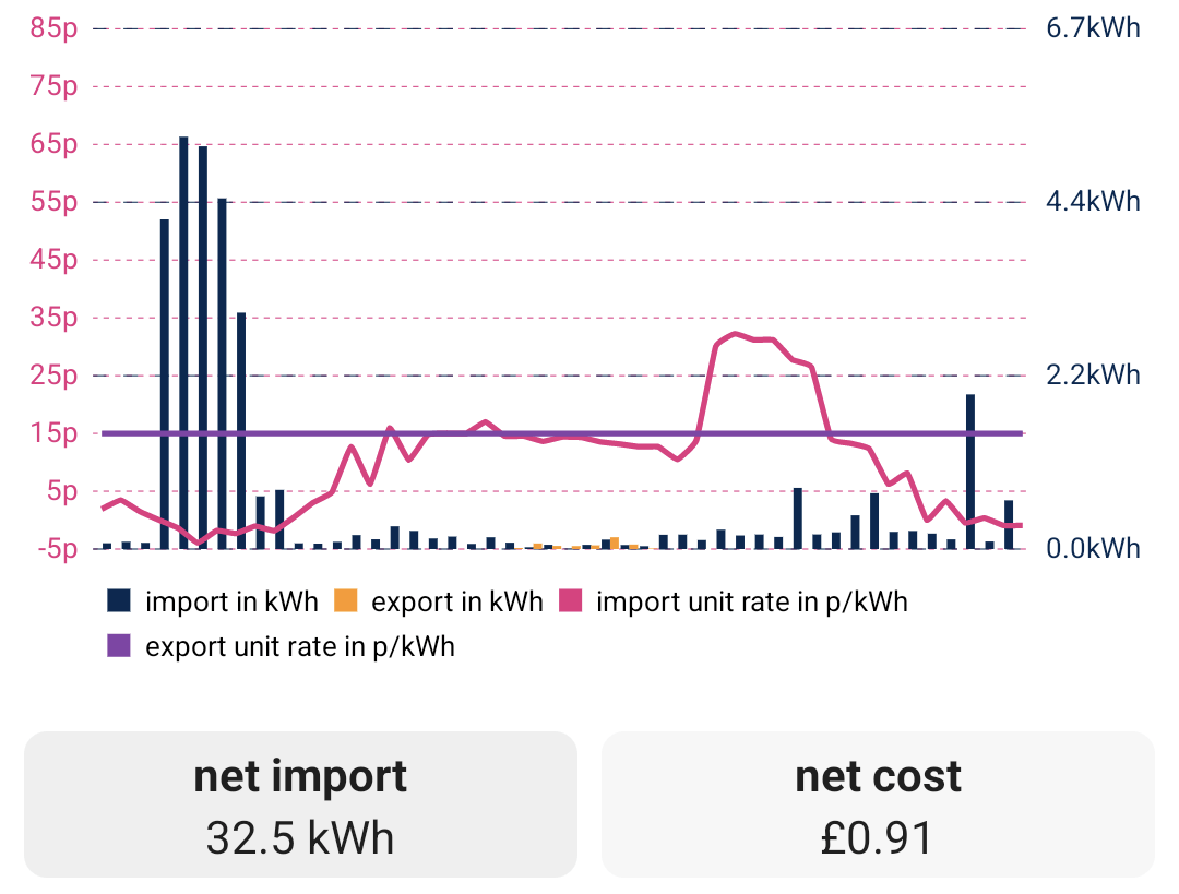 A screenshot from the Octopus Watch Android app, showing a large amount of very cheap energy use during the night.
