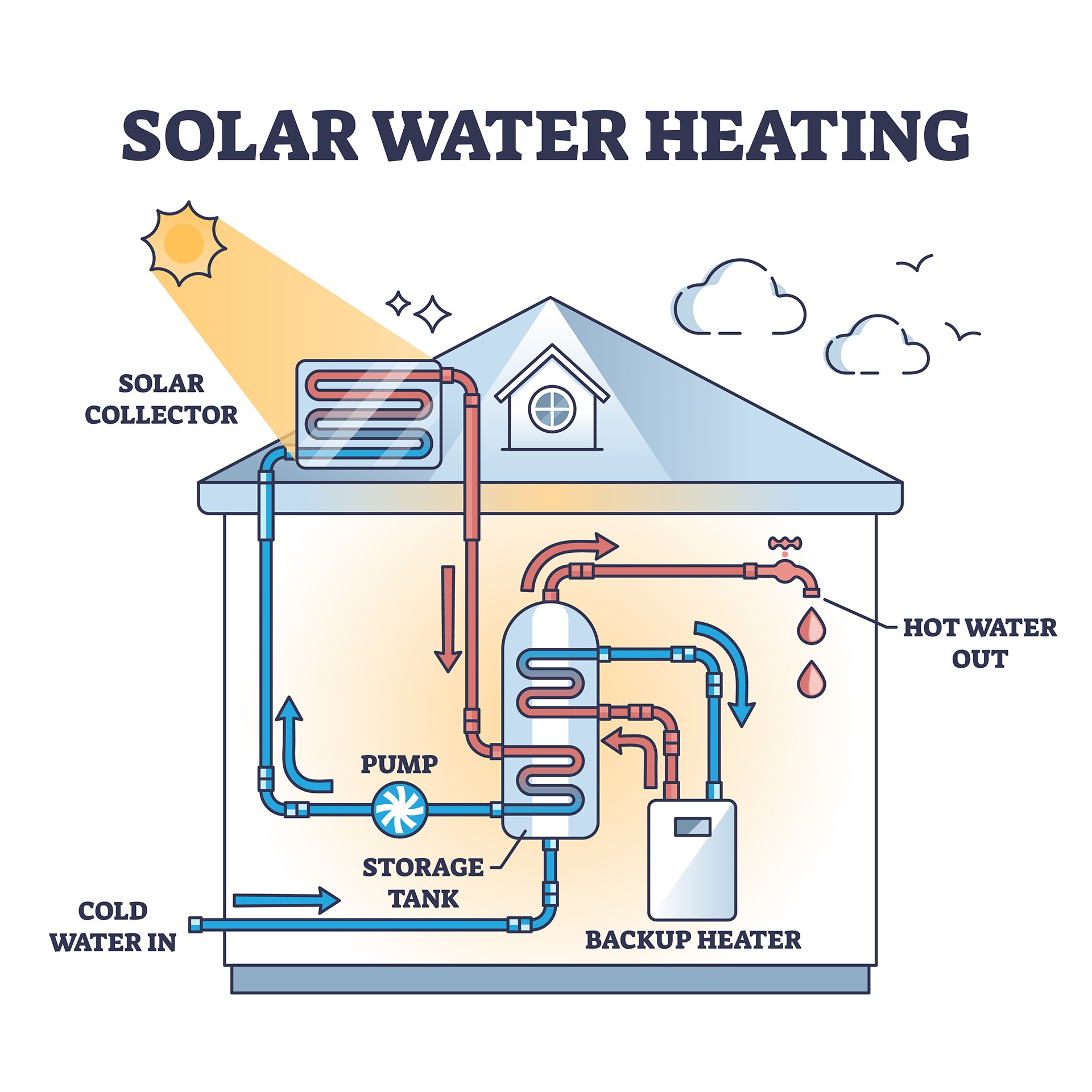 Solar water heating – how to use the sun’s energy to heat your water